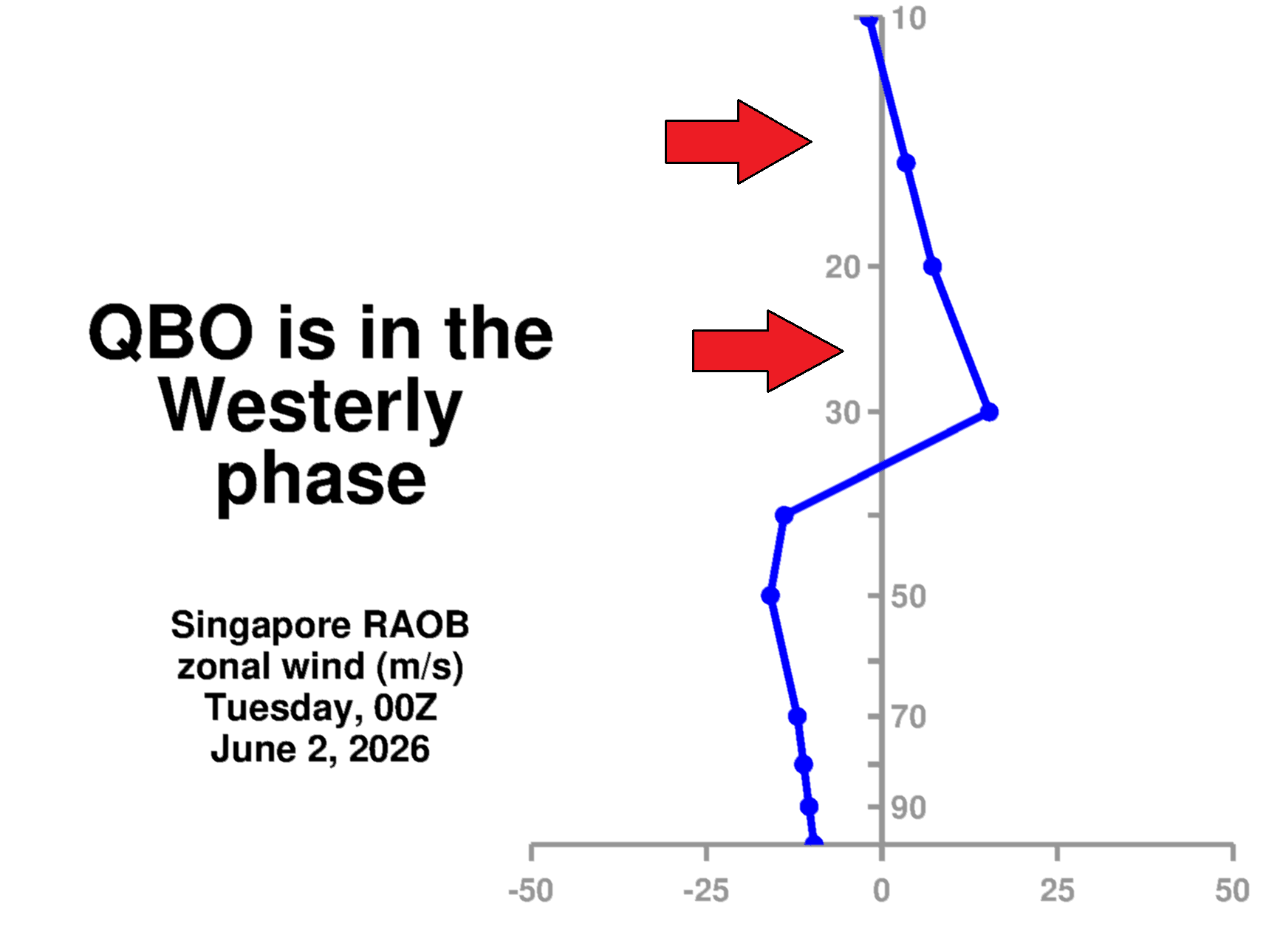 quasi-biennial-oscillation-weather-analysis-westerly-phase-vertical-wind-profile-nasa-latest-data-june-2026