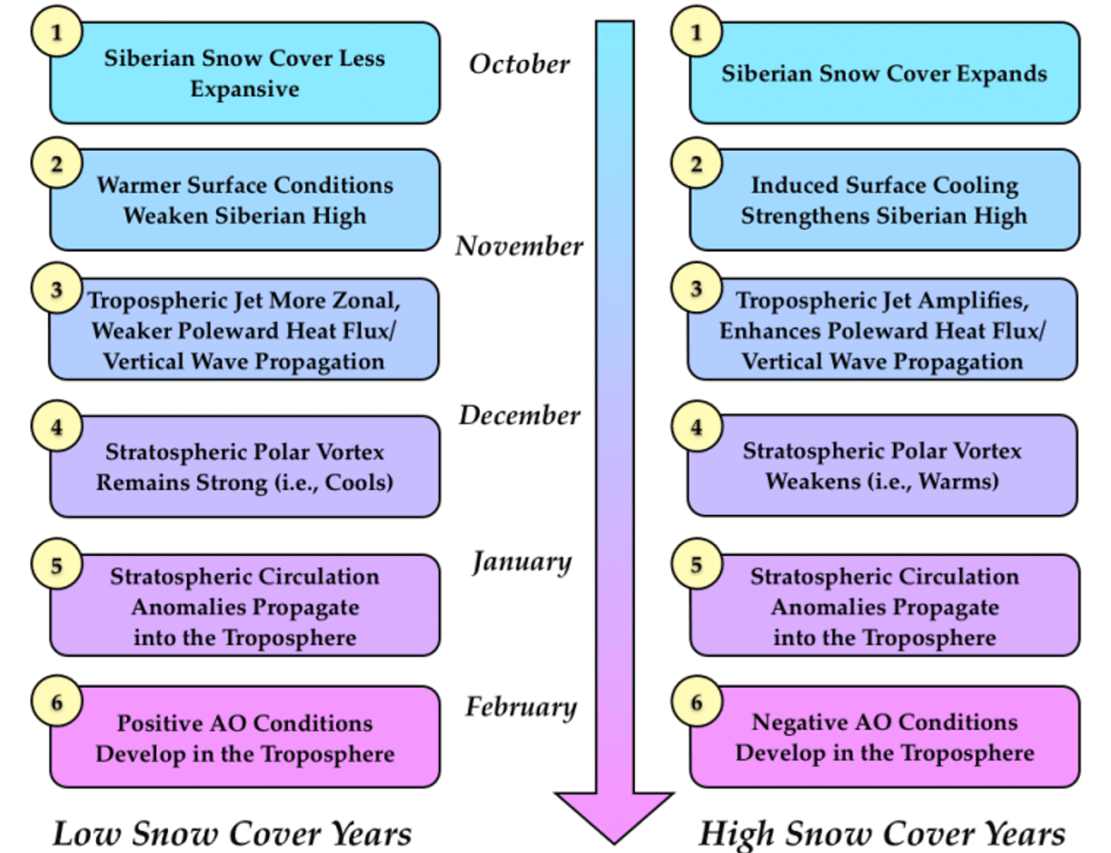 snowfall-extent-atmospheric-polar-vortex-influence-graph-winter-weather-event-sequence-forecast