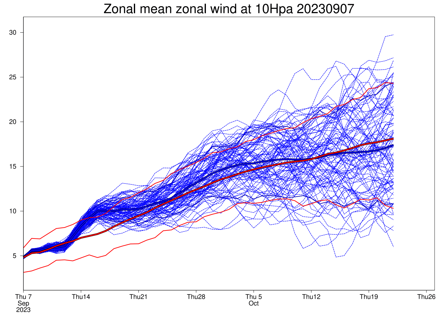 stratospheric-polar-vortex-wind-speed-ensemble-forecast-early-season-ecmwf-members