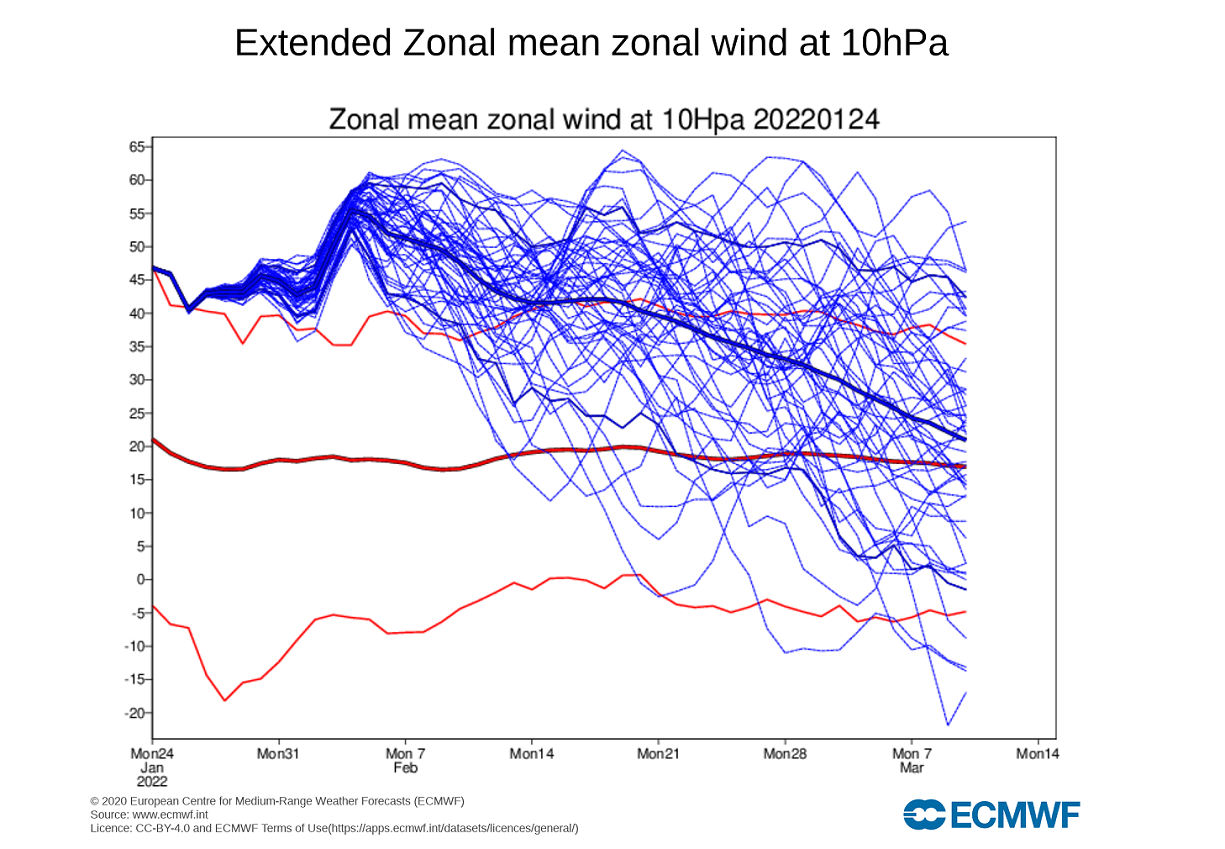 stratospheric-polar-vortex-wind-speed-extended-forecast-ecmwf-february-2022