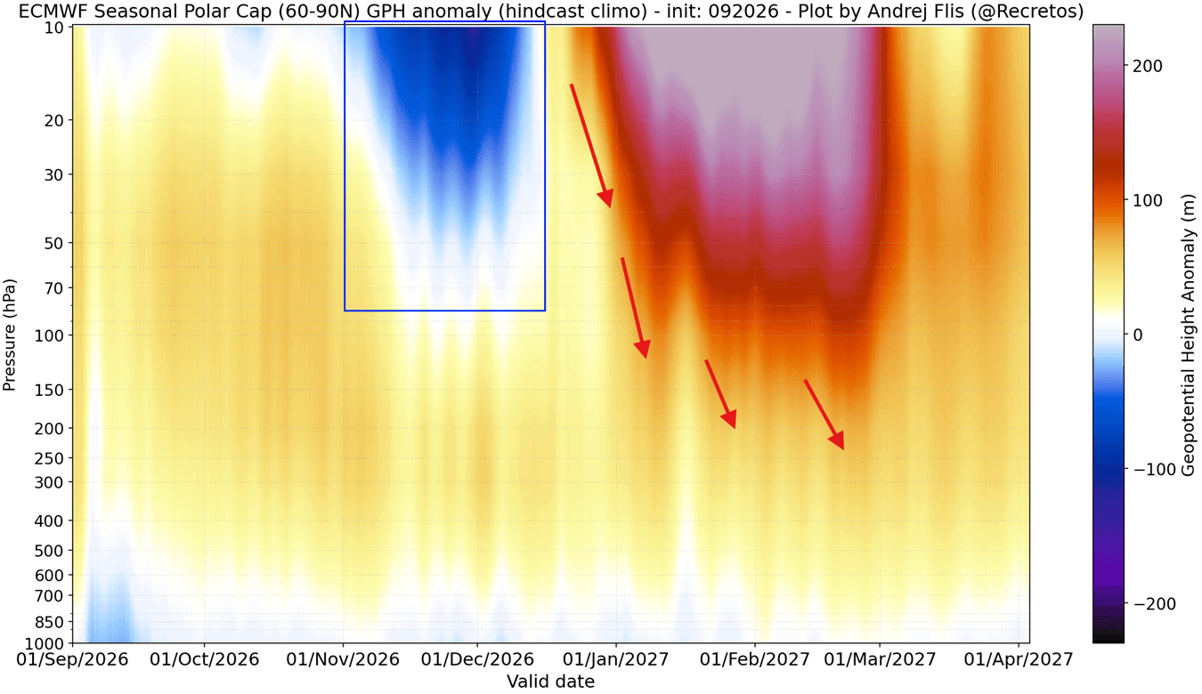 stratospheric-polar-vortex-zonal-pressure-anomaly-forecast-winter-2026-2027-season-ecmwf-seasonal-ensemble