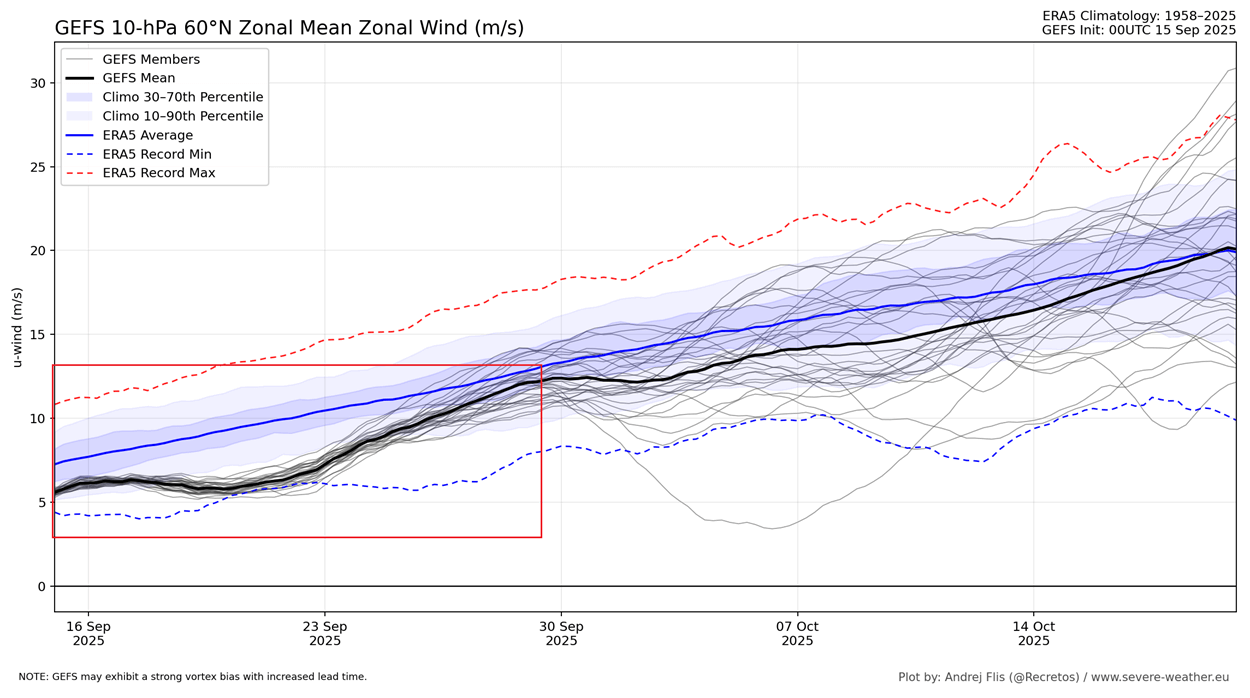 stratospheric-polar-vortex-zonal-wind-speed-forecast-early-season-gefs-extended-ensemble