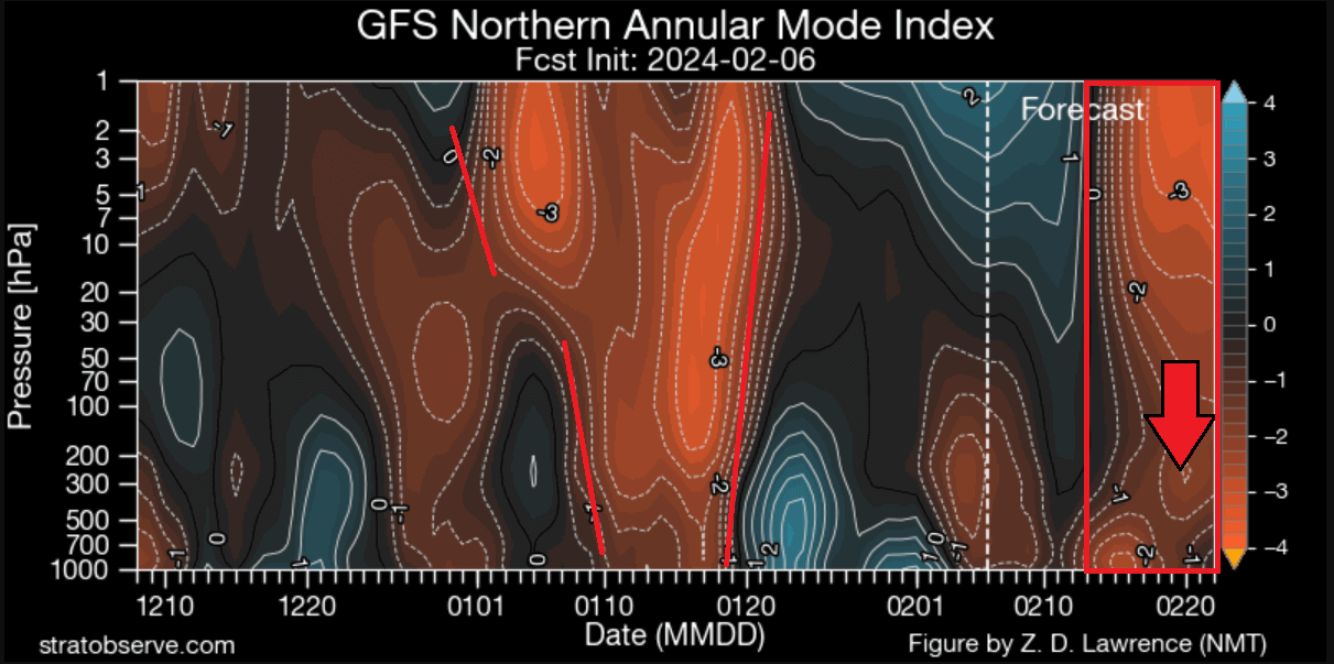 stratospheric-warming-event-atmosphere-vertical-pressure-anomaly-forecast-united-states-winter-latest-run