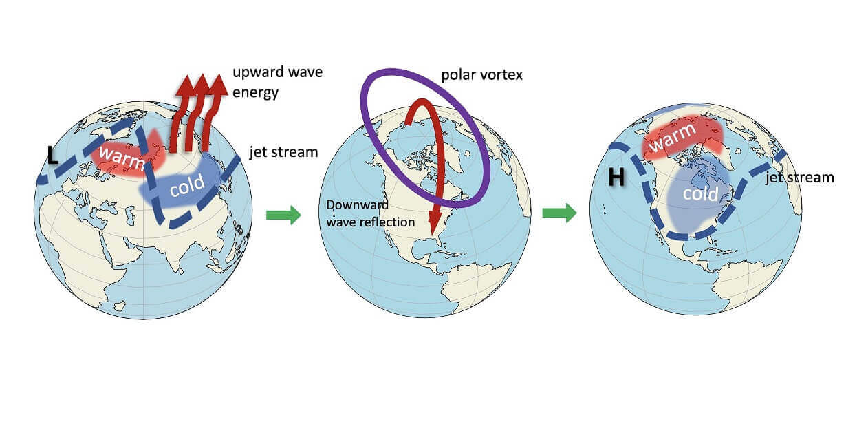 stratospheric-warming-polar-vortex-pressure-temperature-vertical-energy-transport