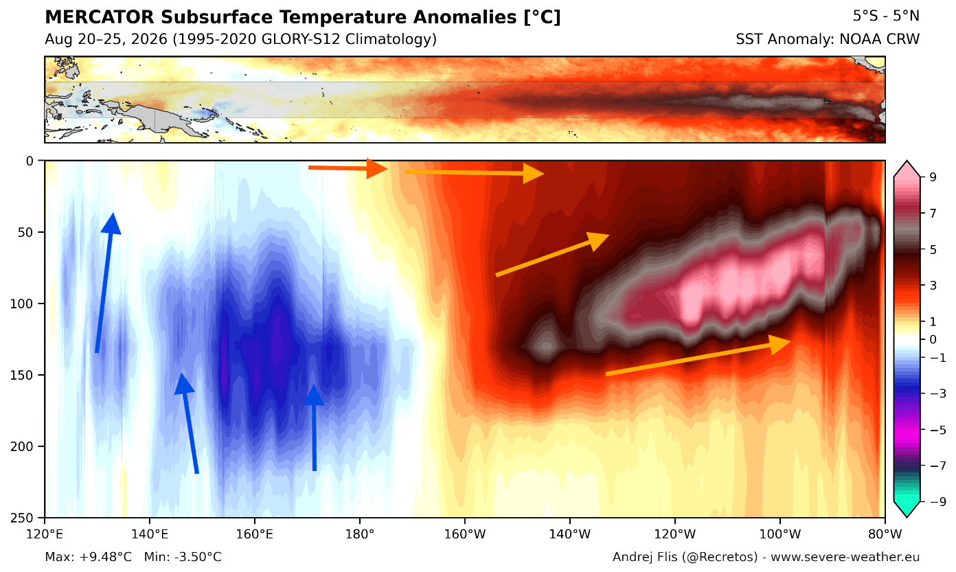 Equatorial Pacific subsurface ocean temperature anomaly cross-section highlighting the downwelling Kelvin wave