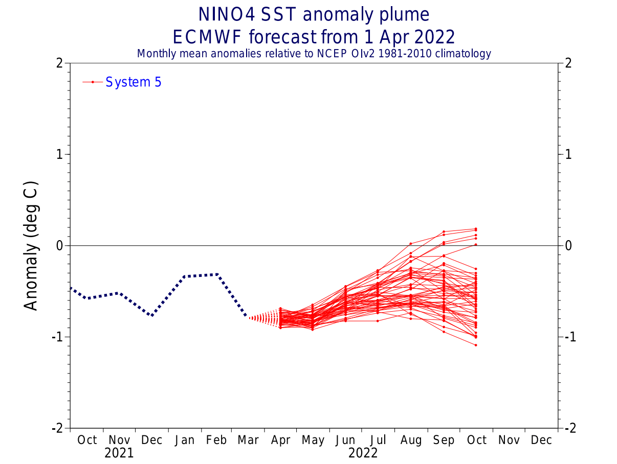 summer-long-range-forecast-ecmwf-enso-graph-seasonal-ensemble