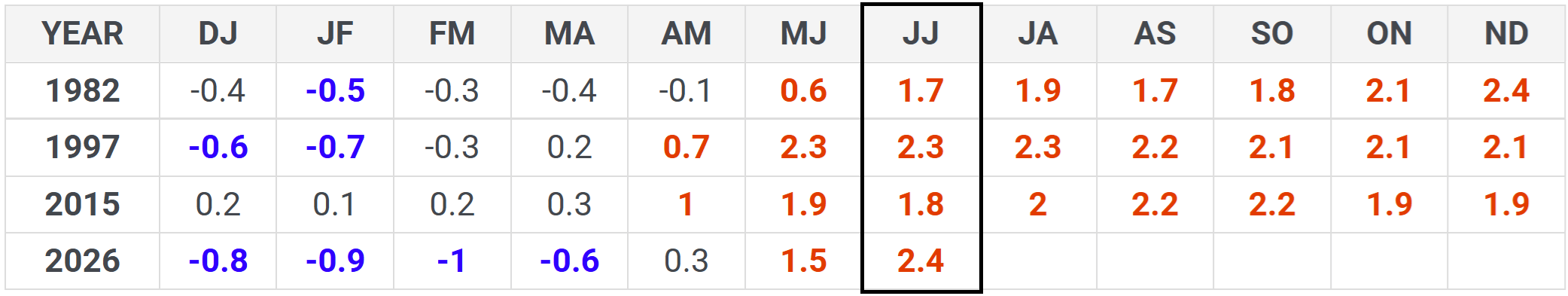 NOAA MEI.v2 table comparison showing the record-high June-July 2026 value, against previous Super El Ni&ntilde;o events