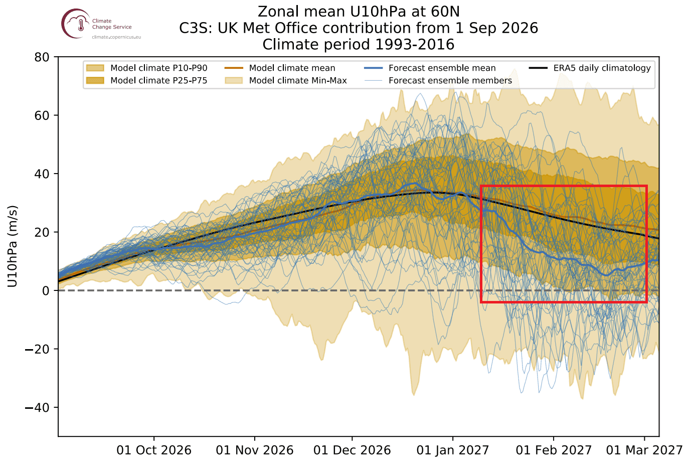 ukmo-seasonal-forecast-ensemble-winter-2026-2027-polar-vortex-10mb-zonal-wind-disruption-signal-super-el-nino-mid-season