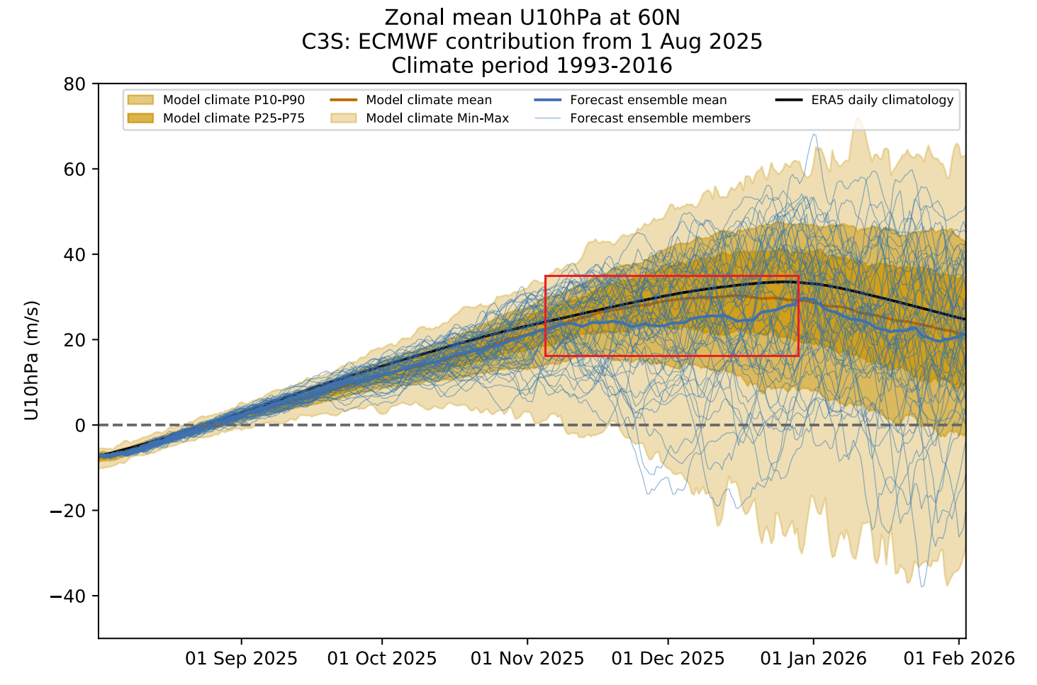 weak-polar-vortex-forecast-winter-2025-2026-enso-ssw-data-ecmwf-graph
