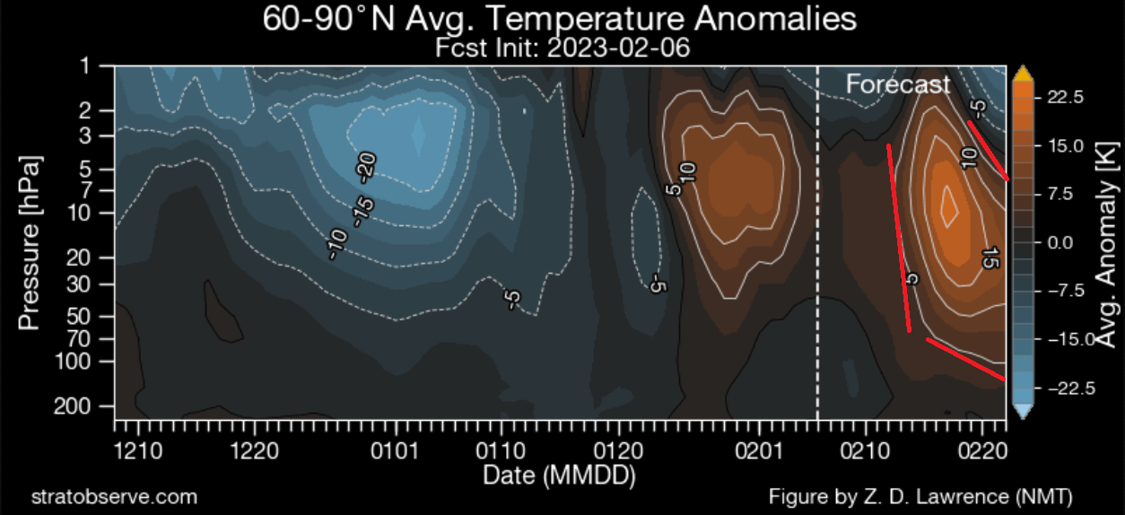 weather-forecast-north-hemisphere-polar-vortex-atmosphere-circulation-temperature-vertical-anomaly-sudden-stratospheric-warming