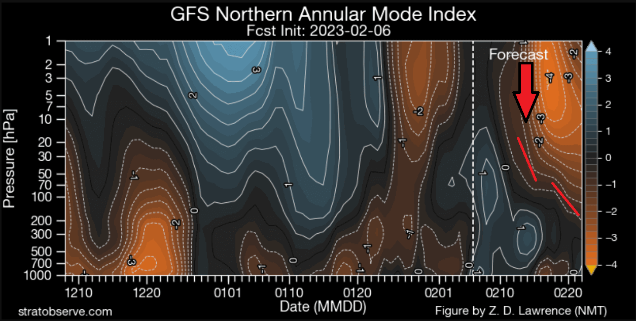 weather-forecast-north-hemisphere-polar-vortex-atmosphere-vertical-pressure-anomaly-winter-february-sudden-stratospheric-warming