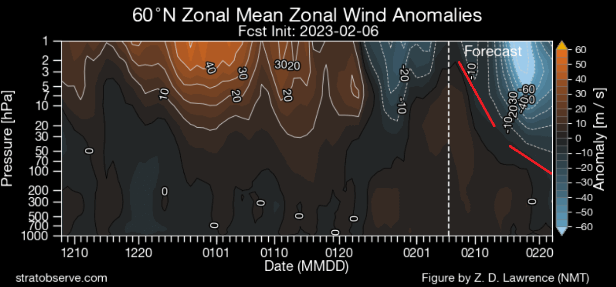 weather-forecast-north-hemisphere-polar-vortex-atmosphere-vertical-wind-anomaly-winter-sudden-stratospheric-warming