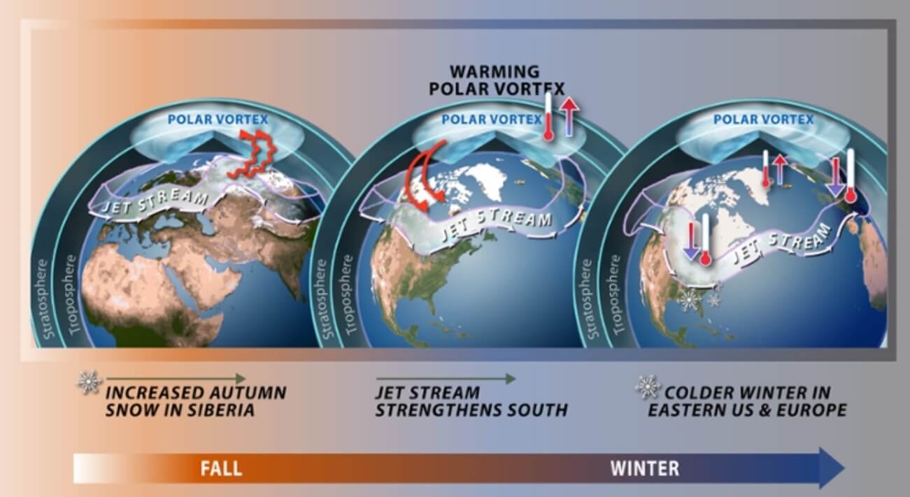 weather-forecast-north-hemisphere-polar-vortex-snowfall-warming-collapse-ssw-united-states-impact