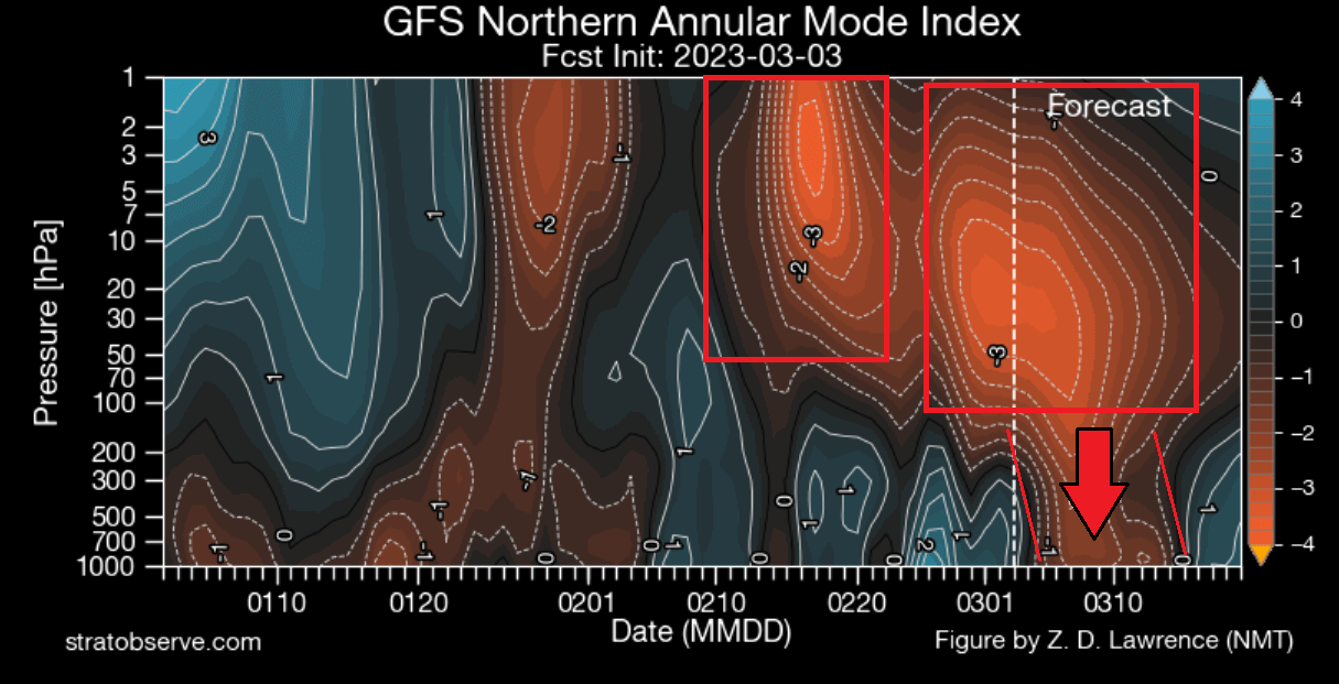 weather-forecast-north-hemisphere-united-states-polar-vortex-atmosphere-vertical-pressure-anomaly-winter-sudden-stratospheric-warming