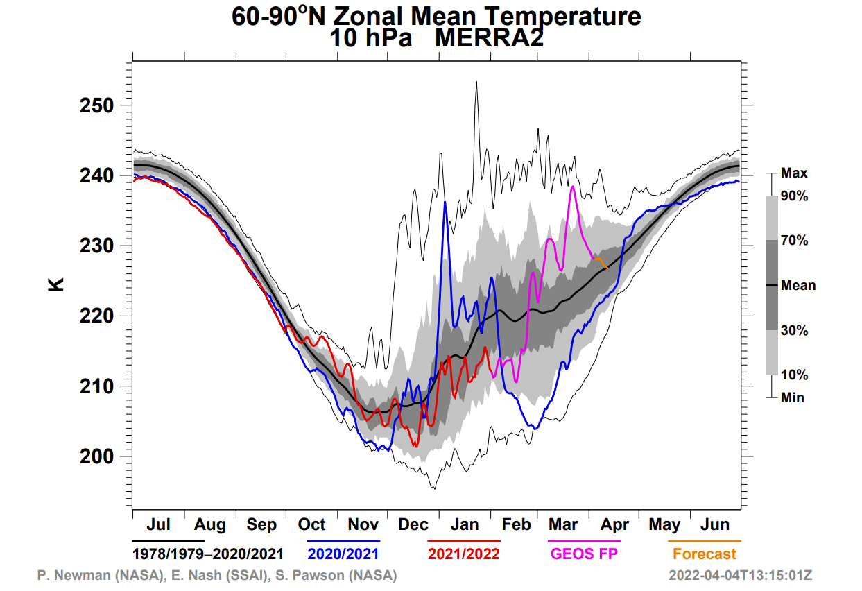 weather-polar-vortex-collapse-10mb-temperature-latest-forecast-april-usa-nasa-analysis