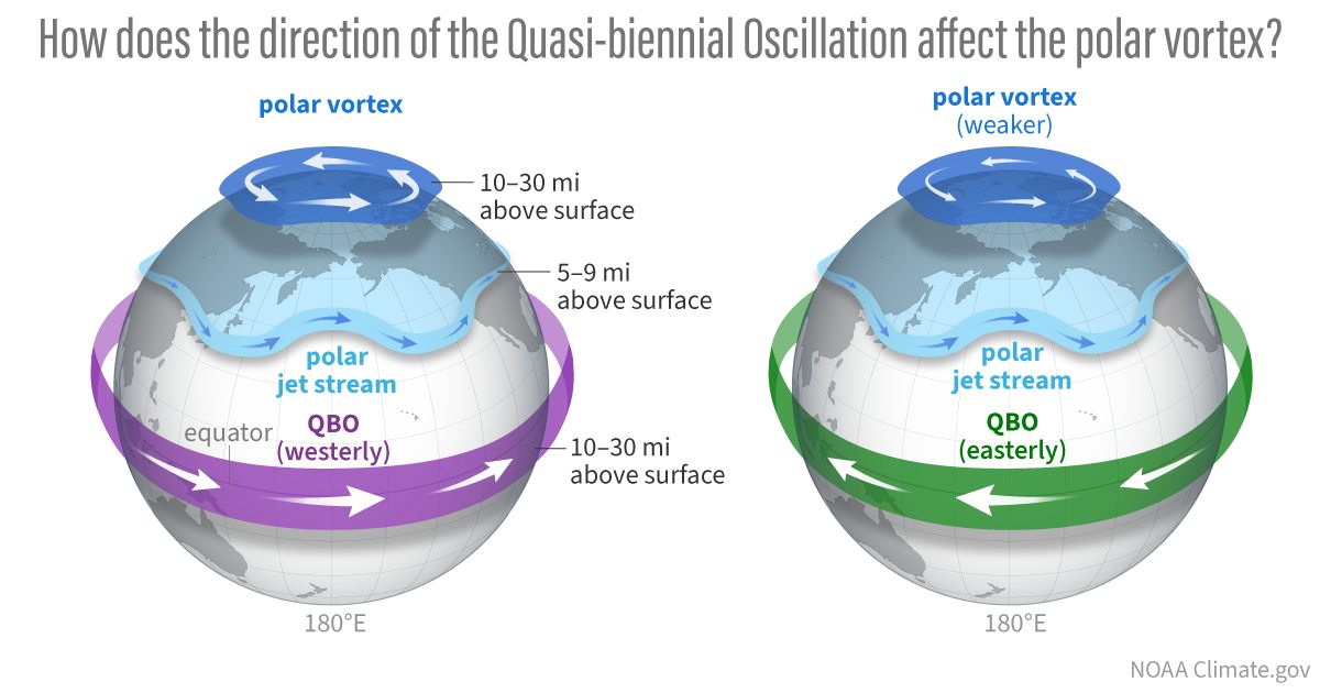 weather-winter-2025-2026-forecast-negative-qbo-global-winds-stratosphere-10mb-surface-influence-united-states-canada