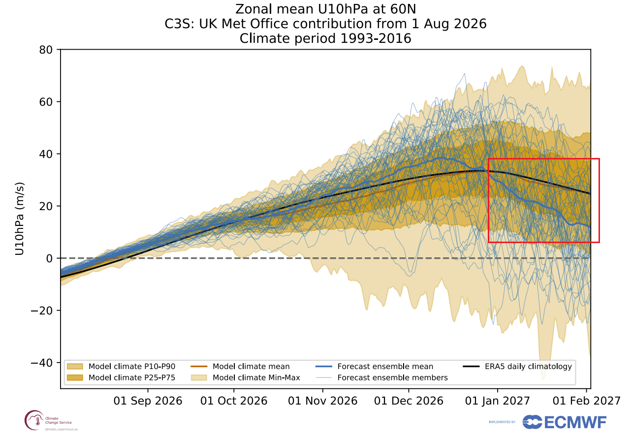 UKMO 10hPa stratospheric zonal wind forecast showing Polar Vortex weakening in late December and January