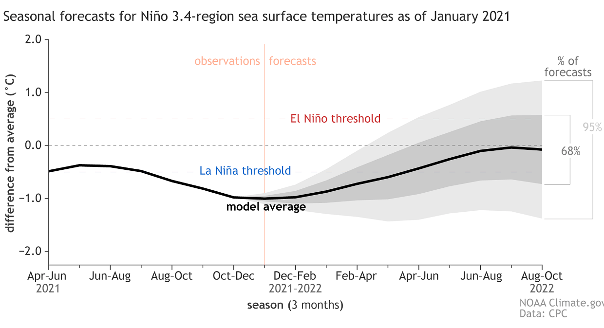winter-analysis-spring-season-2022-enso-long-range-forecast-nmme-noaa-usa