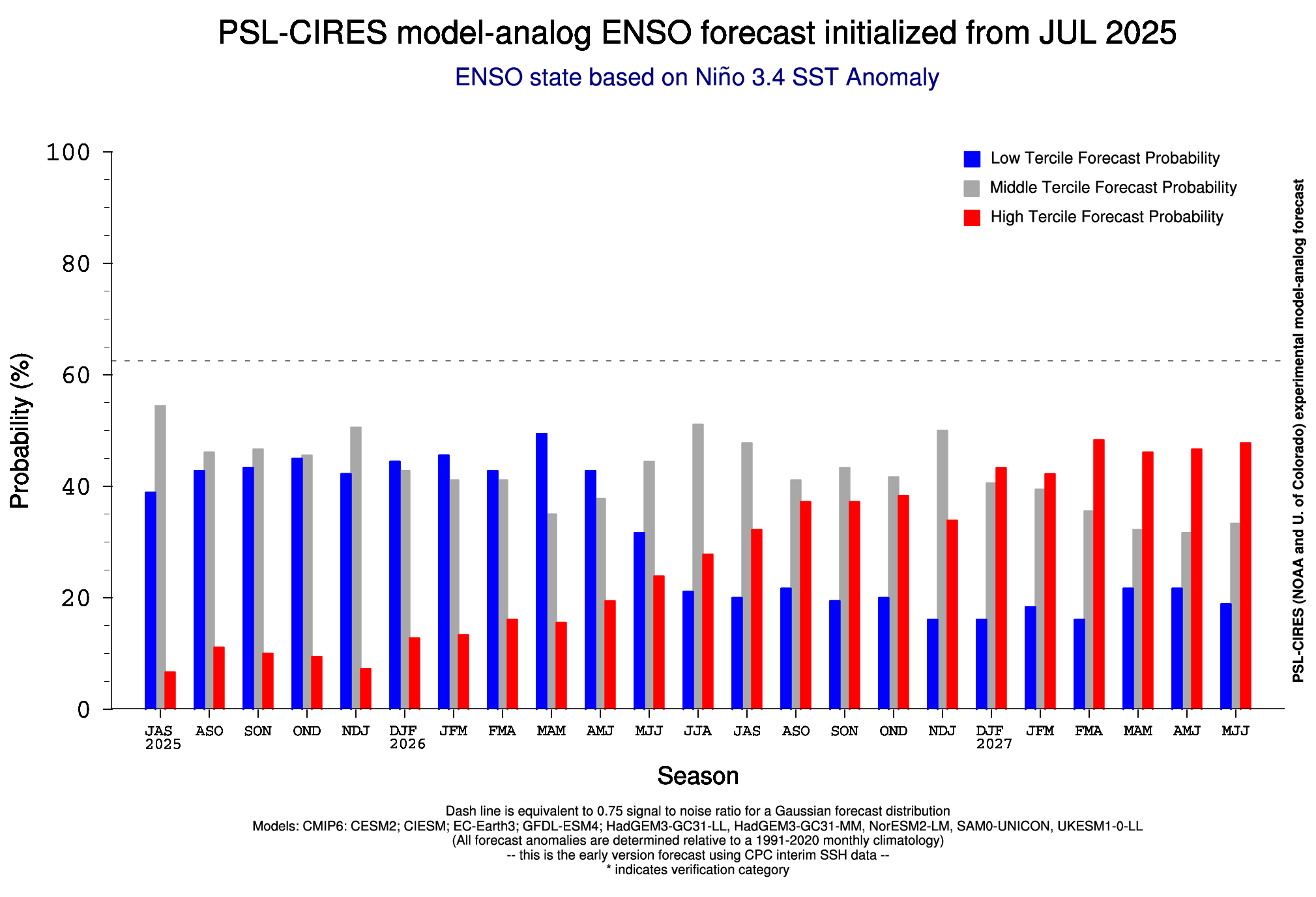 winter-enso-temperature-anomaly-seasonal-graph-el-nino-watch-august-multi-model-extended