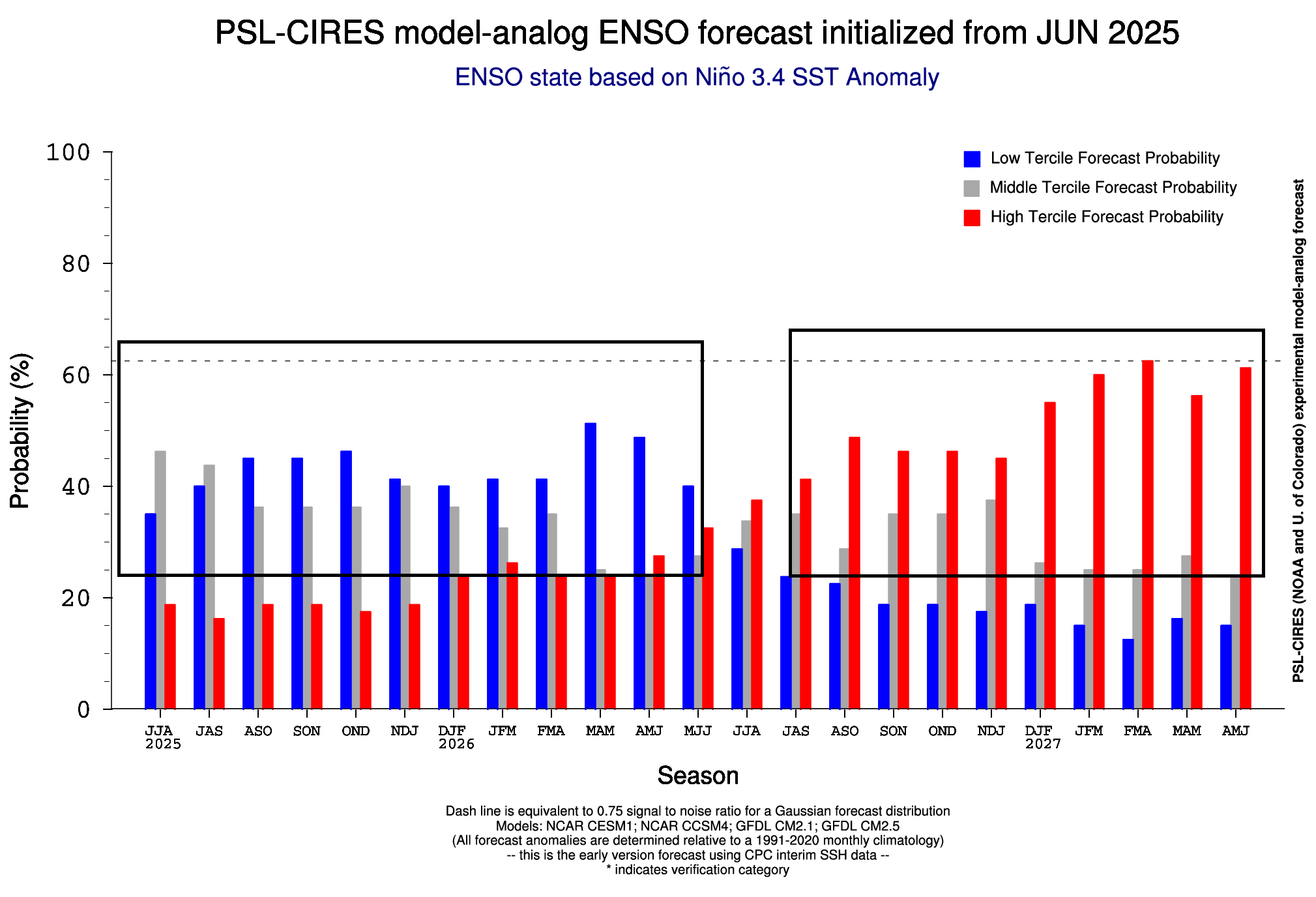 winter-enso-temperature-anomaly-seasonal-graph-la-nina-multi-model-extended-outlook-2025-2026