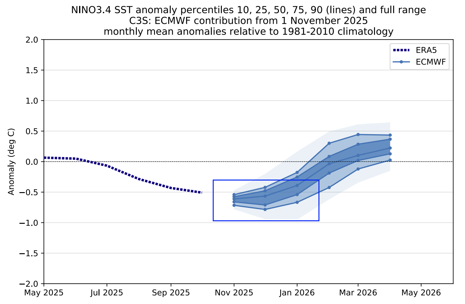 winter-final-forecast-2025-2026-enso-temperature-anomaly-seasonal-graph-united-canada