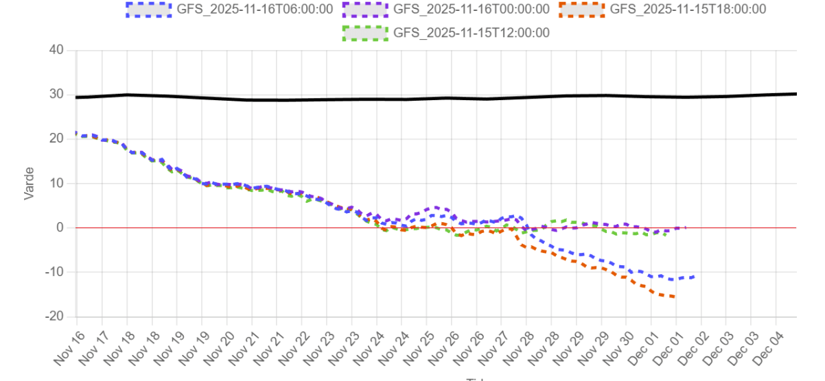 winter-polar-vortex-wind-speed-forecast-stratospheric-warming-event-graph