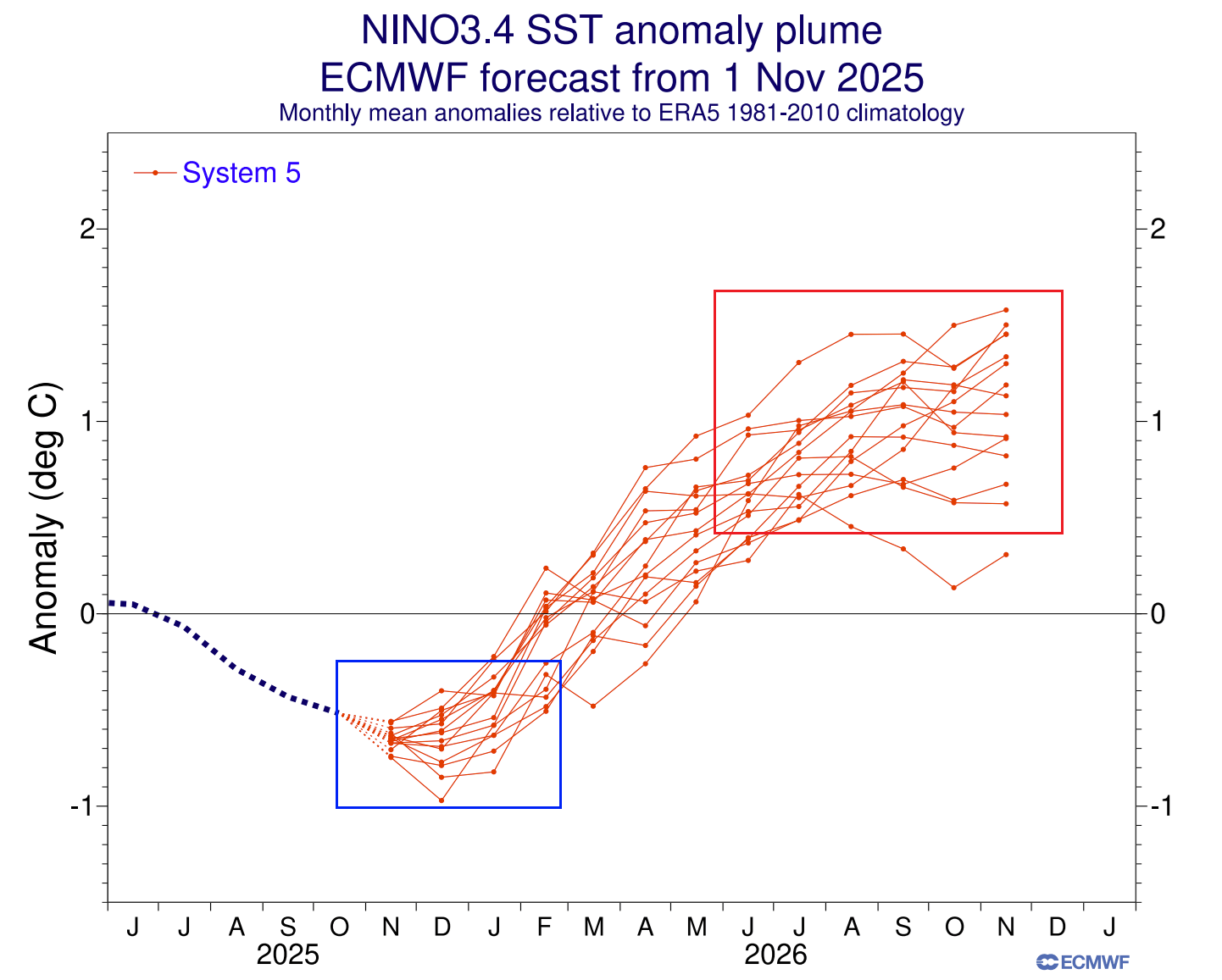 winter-snowfall-forecast-new-data-2025-2026-enso-temperature-anomaly-seasonal-graph-outlook-usa-canada-ecmwf