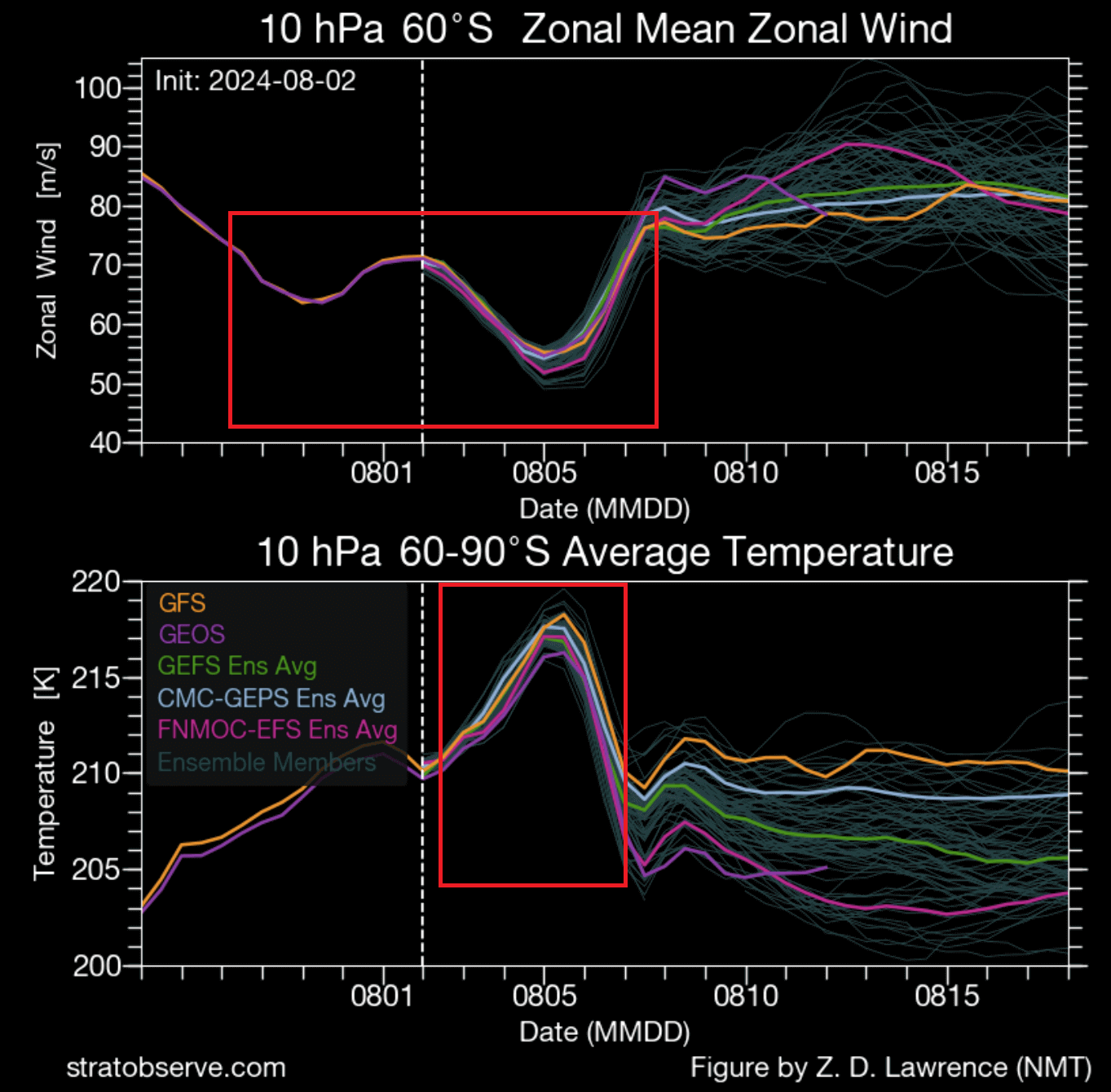 winter-south-polar-vortex-stratosphere-warming-temperature-wave-wind-forecast