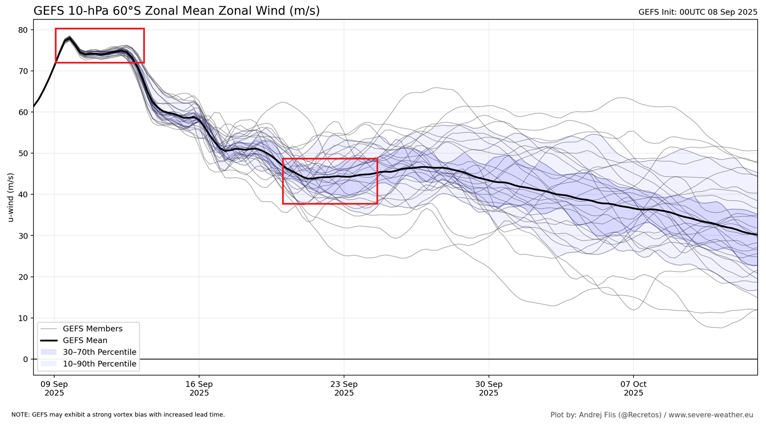 winter-south-polar-vortex-stratospheric-warming-wind-ensemble-graph-forecast-10mb