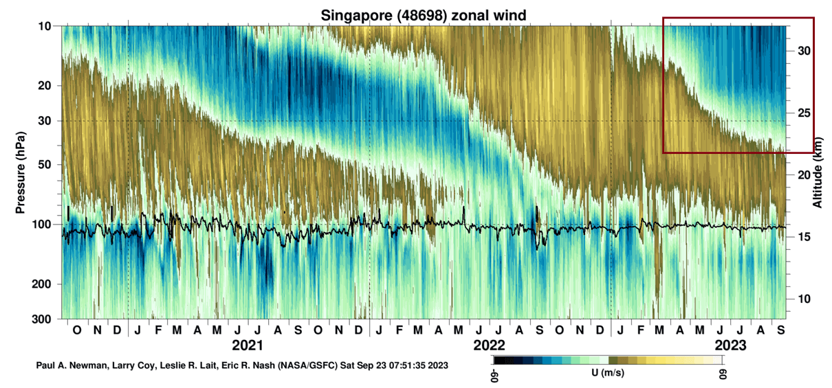 winter-weather-Quasi-Biennial-Oscillation-sounding-weather-wind-observation-negative-mode-snowfall