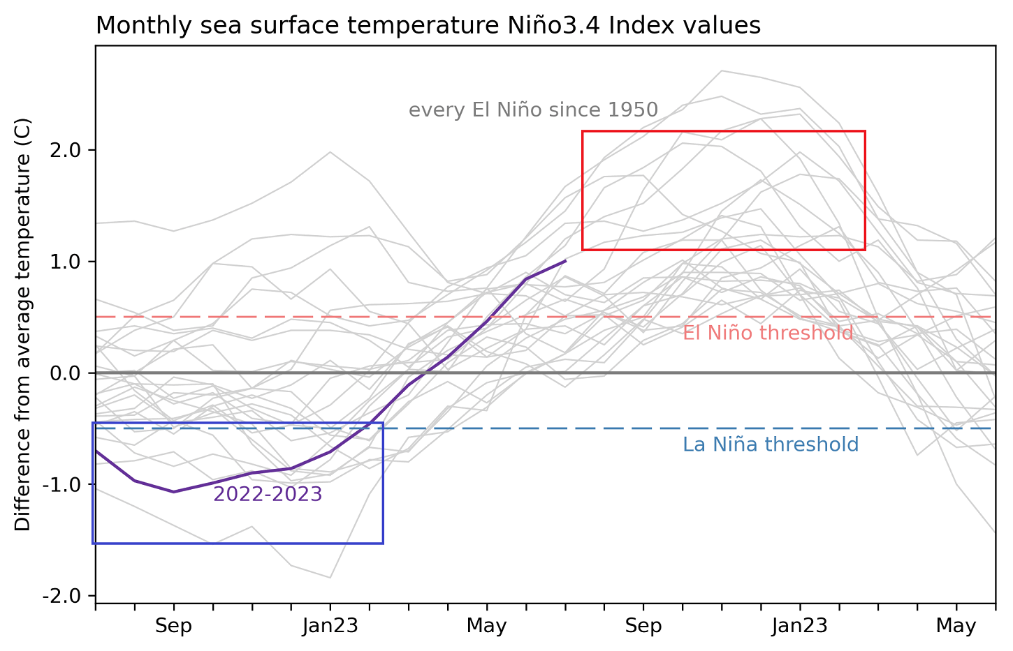 winter-weather-temperature-forecast-2023-2024-enso-region-anomaly-noaa-data