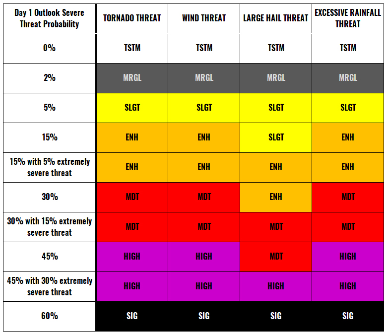 Threat levels Explanations for abbreviations (TSTM, SLGT, ENH, etc.)