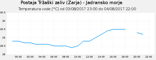 04082017_ARSO_Zarja_buoy_GulfOfTrieste_August4