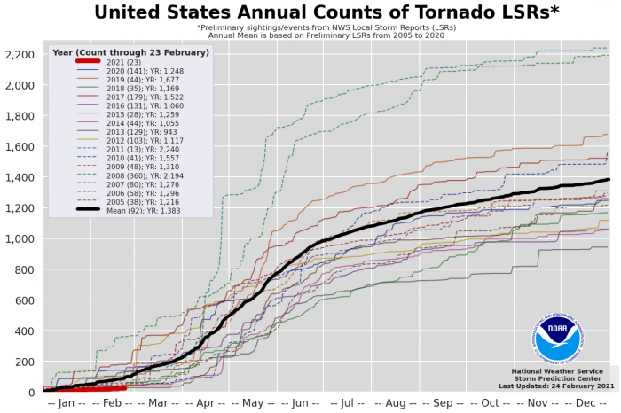 tornado-season-2021-la-nina-united-states-statistics