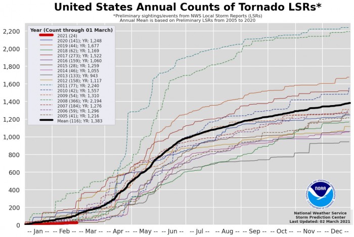 tornado-season-2021-united-states-yearly-stats
