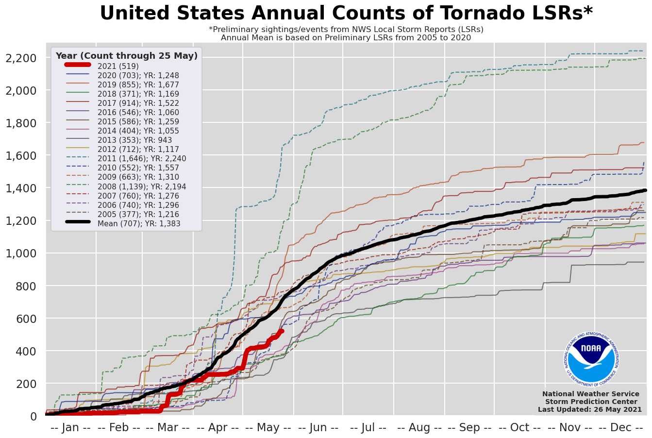 tornado-season-2021-forecast-severe-weather-outbreak-statistics