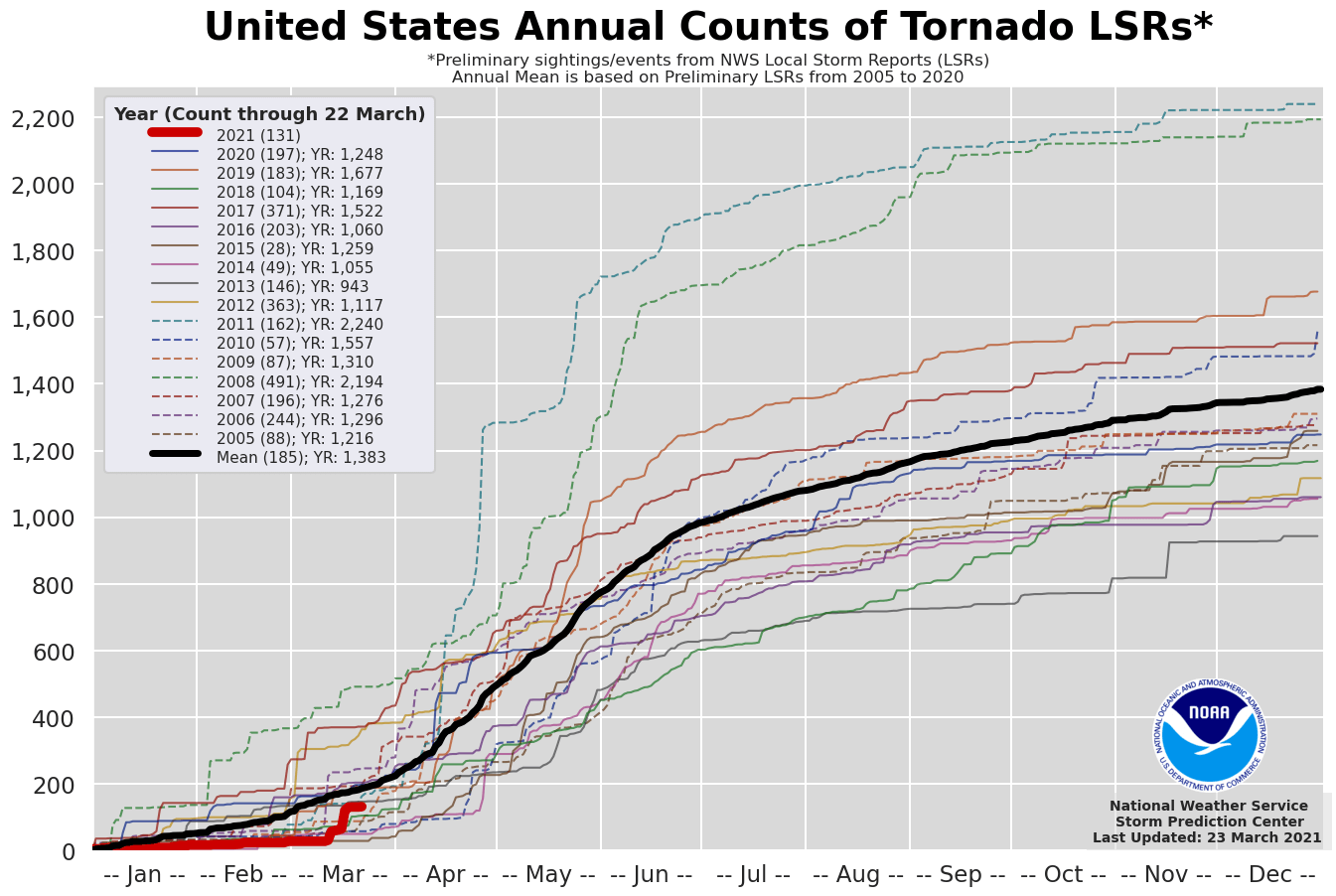 tornado-season-ramps-up-outbreak-mississippi-alabama-statistics