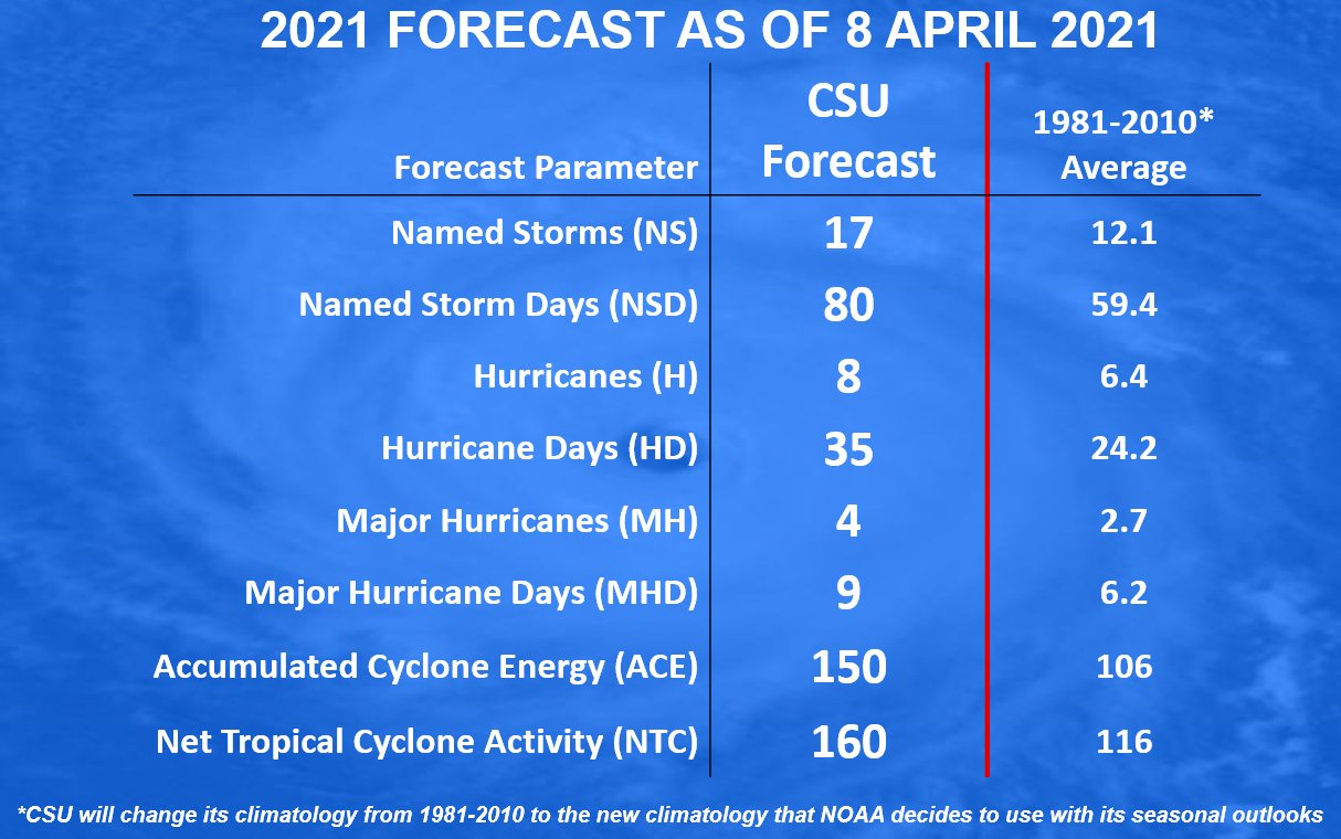 atlantic-hurricane-season-2021-forecast-Colorado-university-prediction