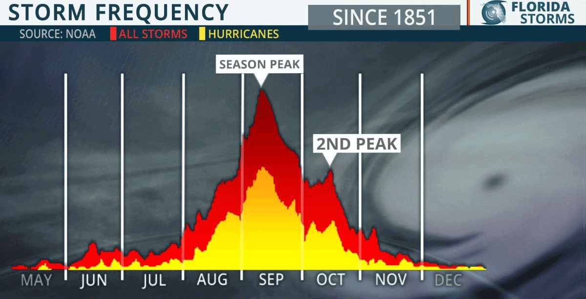 atlantic-hurricane-season-2021-fred-landfall-grace-haiti-seasonal-peaks
