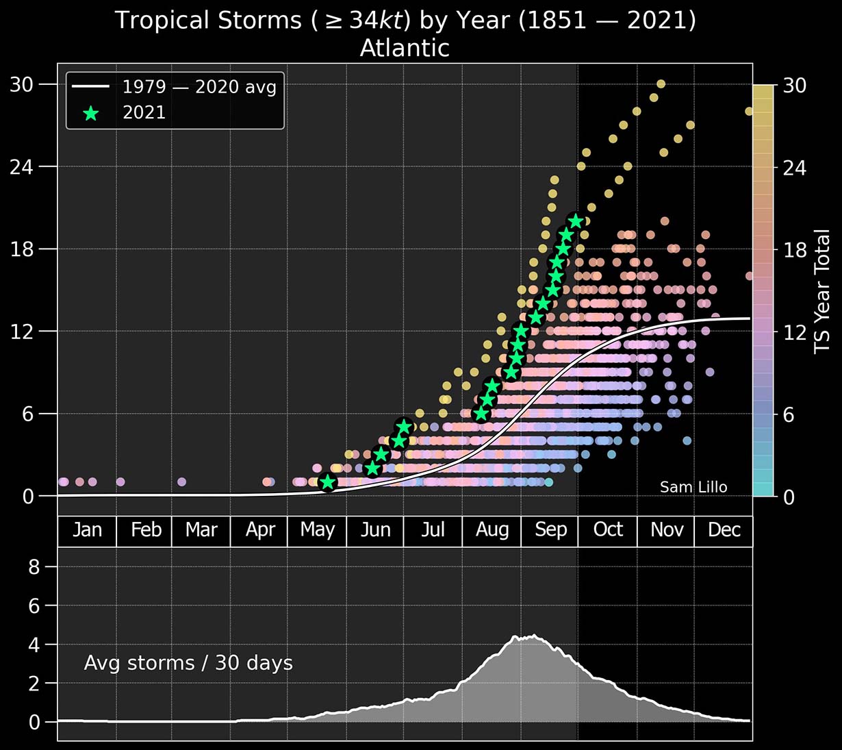 atlantic-hurricane-season-2021-most-powerful-storm-sam-bermuda-europe-2005-versus-2020