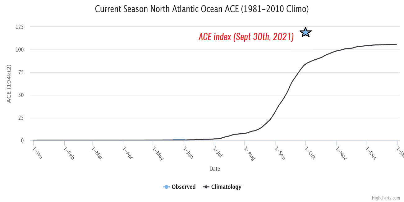 atlantic-hurricane-season-2021-most-powerful-storm-sam-bermuda-europe-high-ace-index