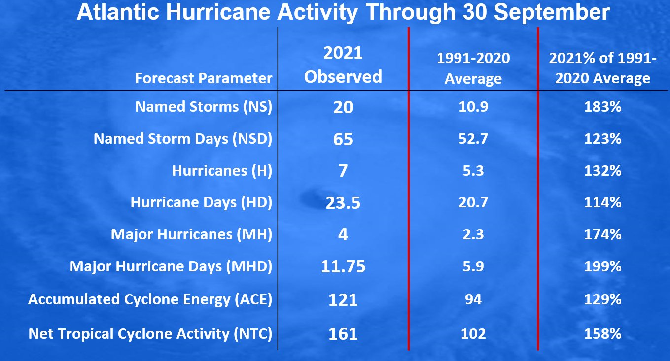 atlantic-hurricane-season-2021-most-powerful-storm-sam-bermuda-europe-seasonal-statistics