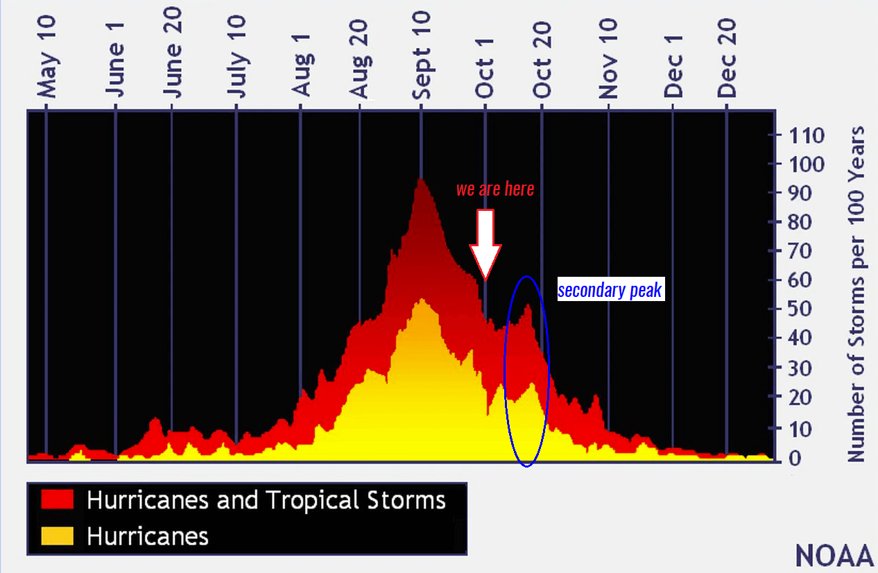 atlantic-hurricane-season-2021-most-powerful-storm-sam-bermuda-europe-secondary-peak