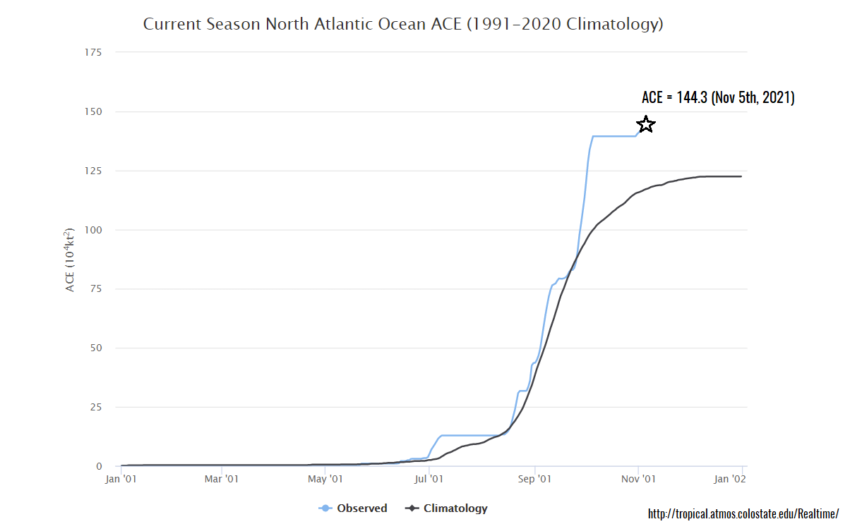 atlantic-hurricane-season-2021-storm-wanda-ireland-europe-seasonal-ace