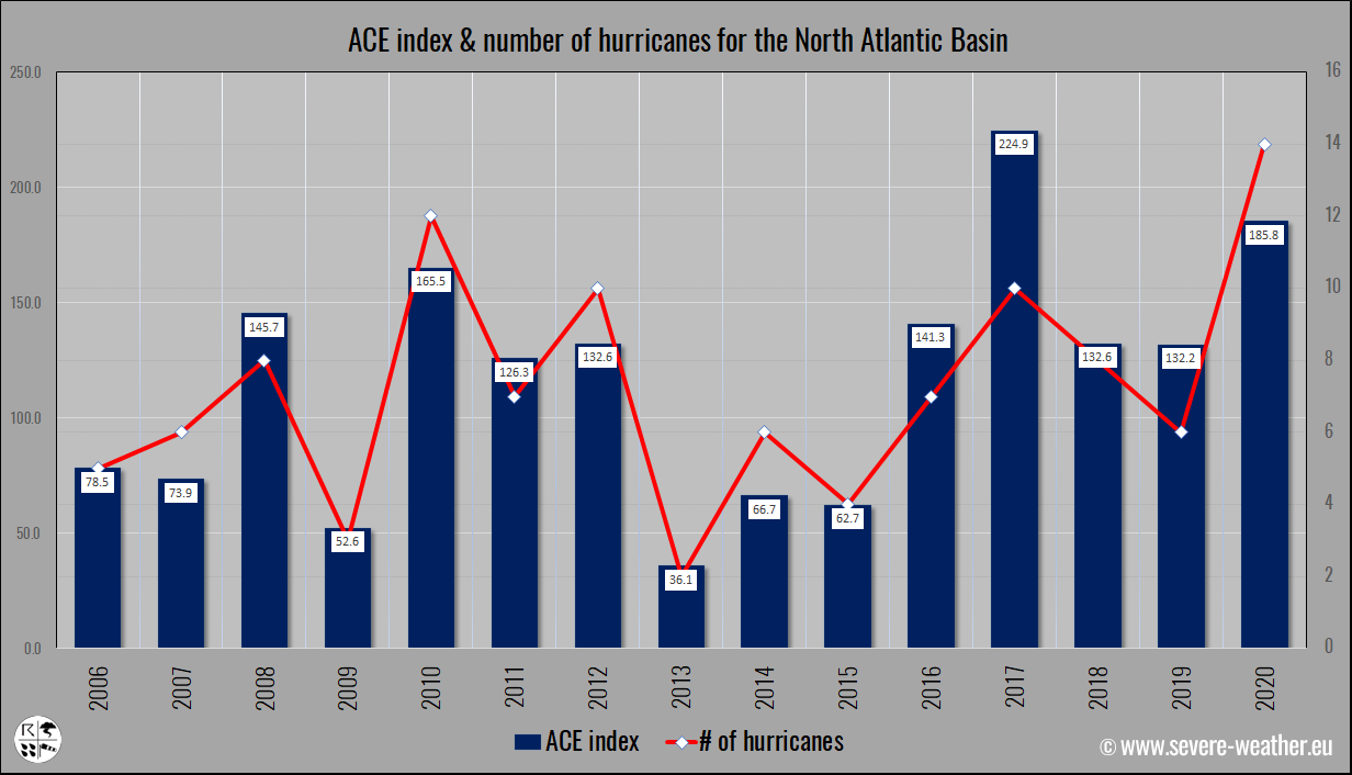 atlantic-hurricane-season-2022-forecast-historic-ace