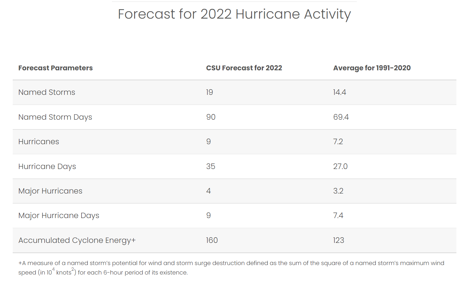 atlantic-hurricane-season-2022-forecast-klotzbach-outlook