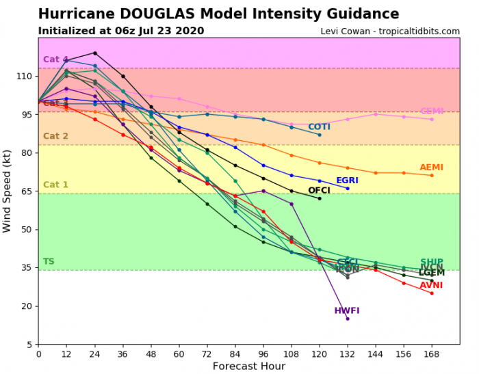 1_hurricane-douglas-intensity