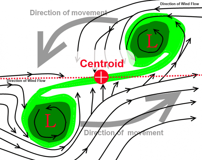 Fujiwhara-effect-diagram