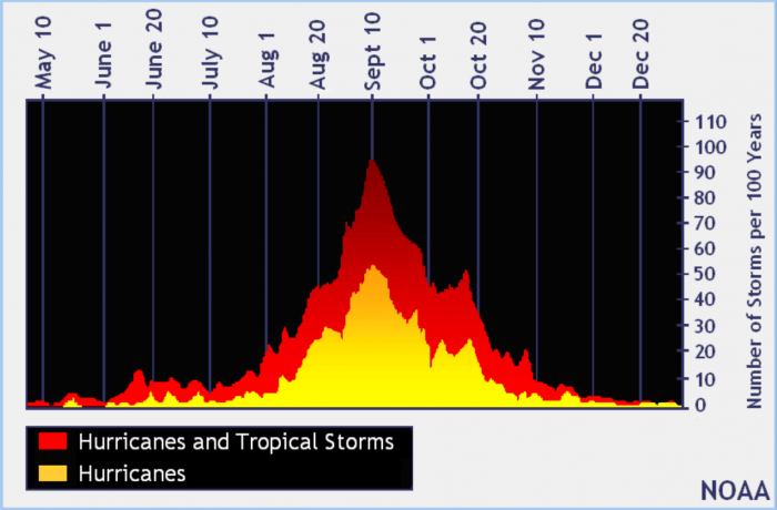 atlantic-hurricane-frequency