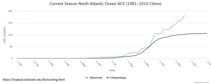 atlantic-hurricane-season-united-states-ace-index